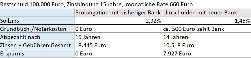 Beispielrechnung: Sparen bei der Anschlussfinanzierung